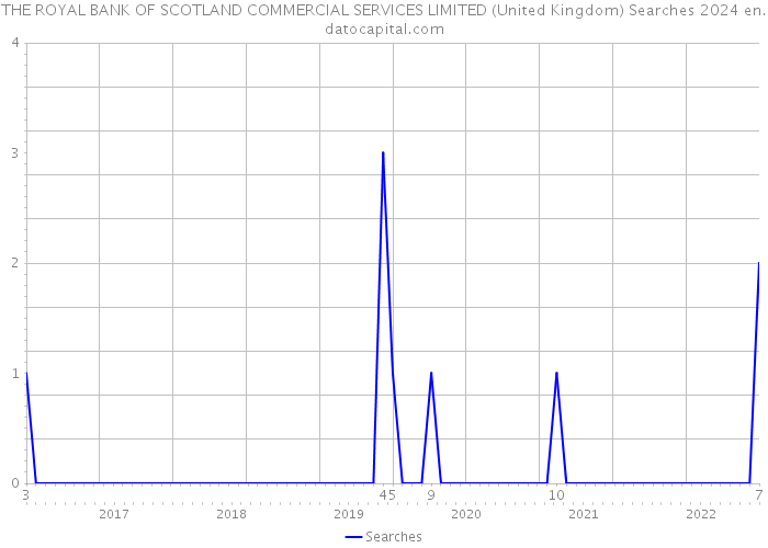 THE ROYAL BANK OF SCOTLAND COMMERCIAL SERVICES LIMITED (United Kingdom) Searches 2024 