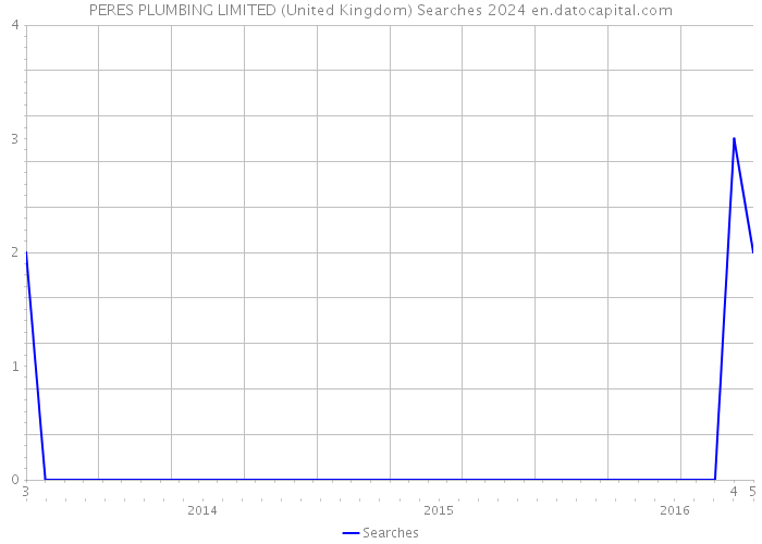 PERES PLUMBING LIMITED (United Kingdom) Searches 2024 