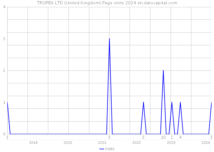 TROPEA LTD (United Kingdom) Page visits 2024 