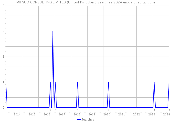 MIFSUD CONSULTING LIMITED (United Kingdom) Searches 2024 