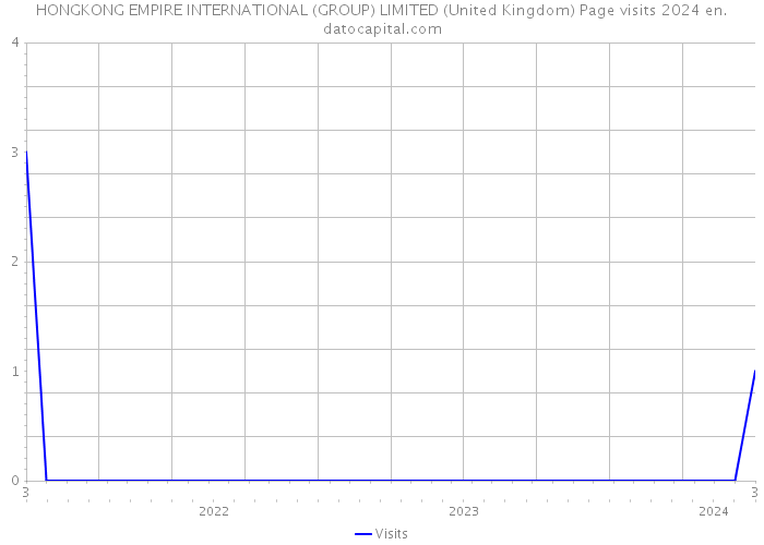 HONGKONG EMPIRE INTERNATIONAL (GROUP) LIMITED (United Kingdom) Page visits 2024 