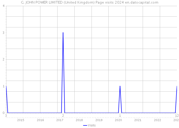 G. JOHN POWER LIMITED (United Kingdom) Page visits 2024 