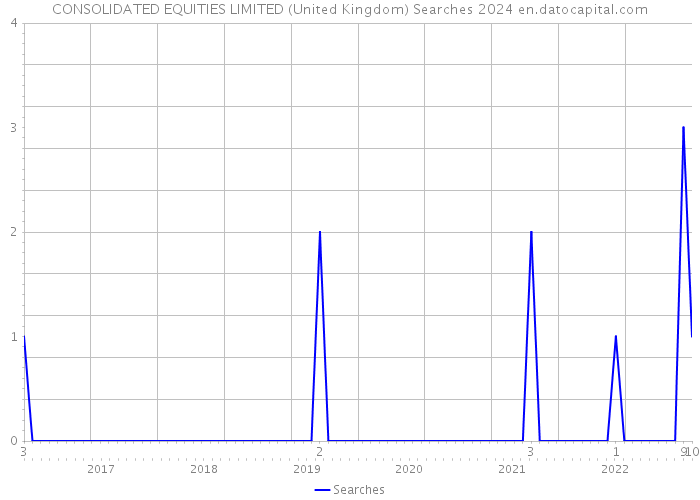 CONSOLIDATED EQUITIES LIMITED (United Kingdom) Searches 2024 