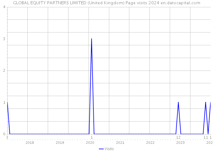 GLOBAL EQUITY PARTNERS LIMITED (United Kingdom) Page visits 2024 