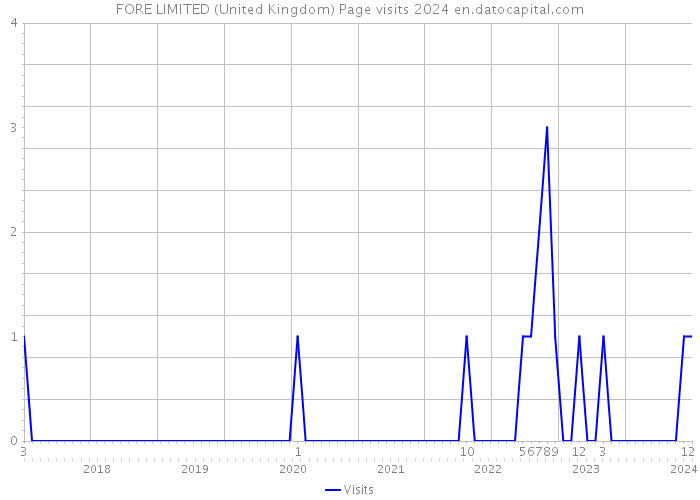 FORE LIMITED (United Kingdom) Page visits 2024 