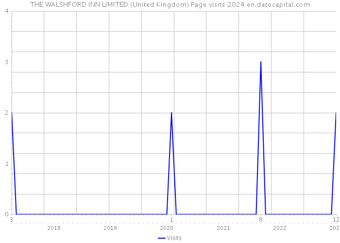THE WALSHFORD INN LIMITED (United Kingdom) Page visits 2024 