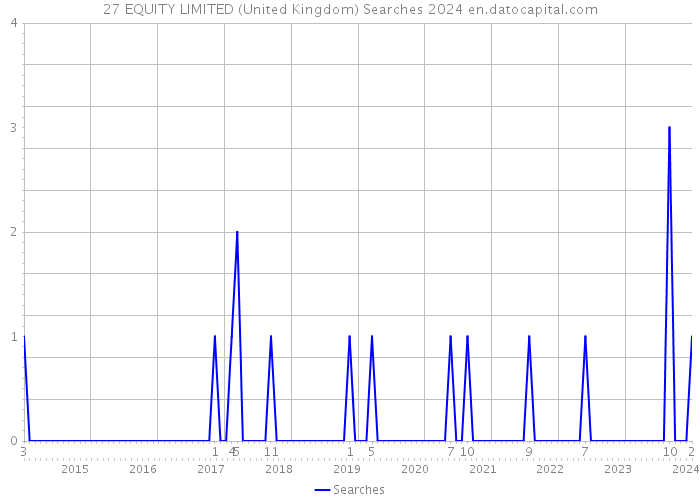 27 EQUITY LIMITED (United Kingdom) Searches 2024 