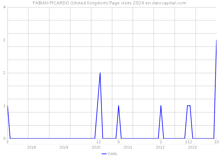 FABIAN PICARDO (United Kingdom) Page visits 2024 