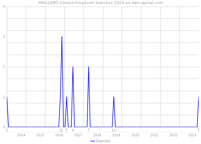 MAILLARD (United Kingdom) Searches 2024 