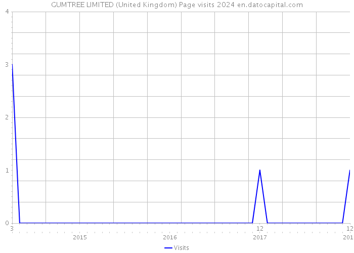 GUMTREE LIMITED (United Kingdom) Page visits 2024 
