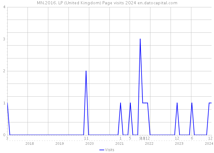 MN.2016. LP (United Kingdom) Page visits 2024 