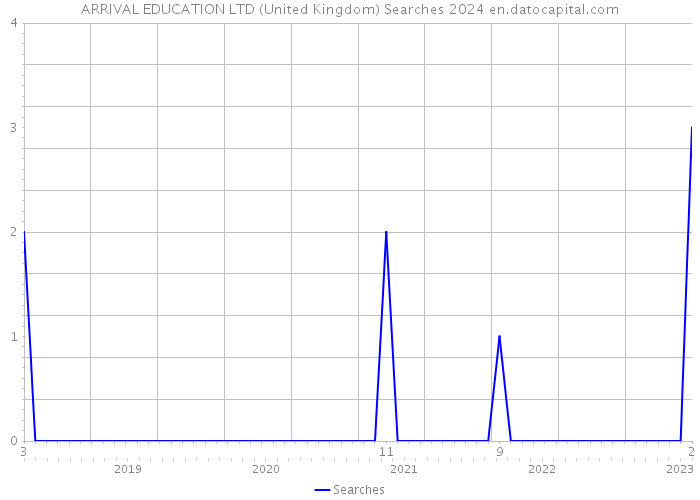 ARRIVAL EDUCATION LTD (United Kingdom) Searches 2024 