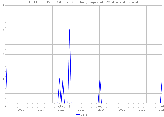 SHERGILL ELITES LIMITED (United Kingdom) Page visits 2024 