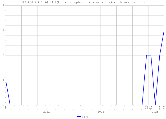 SLOANE CAPITAL LTD (United Kingdom) Page visits 2024 