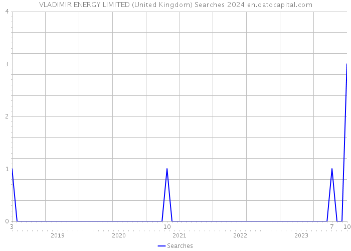 VLADIMIR ENERGY LIMITED (United Kingdom) Searches 2024 