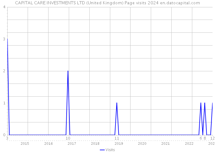 CAPITAL CARE INVESTMENTS LTD (United Kingdom) Page visits 2024 