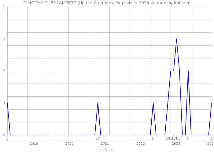 TIMOTHY GILES LAMPERT (United Kingdom) Page visits 2024 