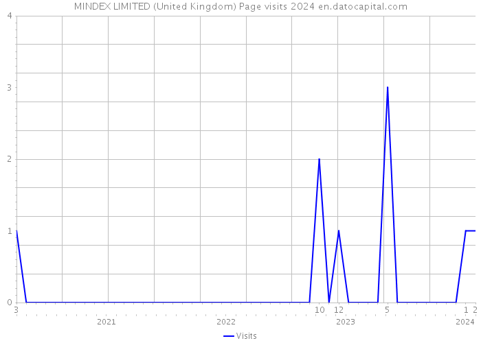 MINDEX LIMITED (United Kingdom) Page visits 2024 