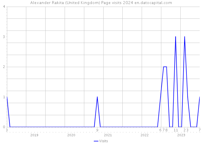 Alexander Rakita (United Kingdom) Page visits 2024 
