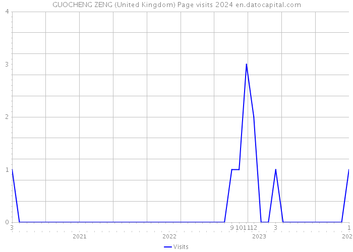 GUOCHENG ZENG (United Kingdom) Page visits 2024 