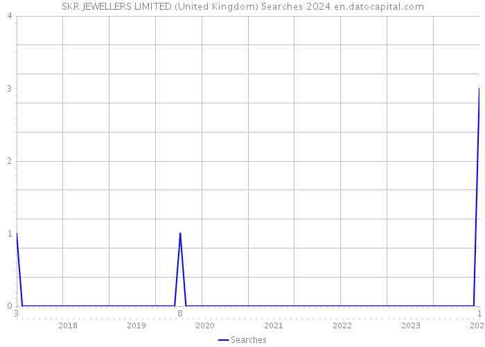 SKR JEWELLERS LIMITED (United Kingdom) Searches 2024 