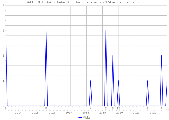 GAELE DE GRAAF (United Kingdom) Page visits 2024 