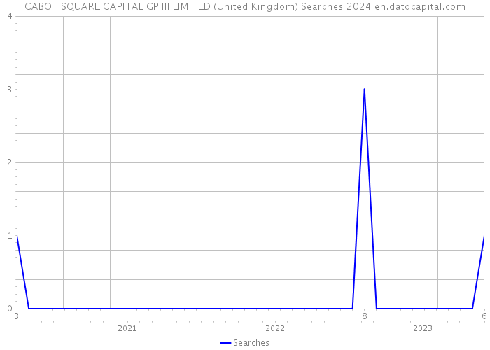 CABOT SQUARE CAPITAL GP III LIMITED (United Kingdom) Searches 2024 