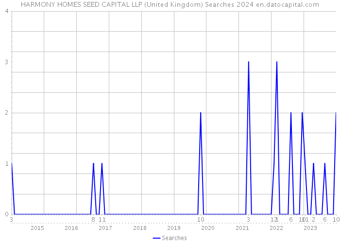 HARMONY HOMES SEED CAPITAL LLP (United Kingdom) Searches 2024 