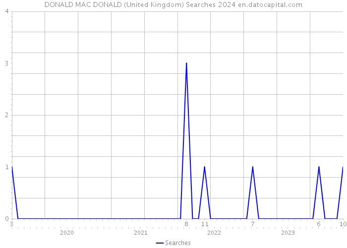 DONALD MAC DONALD (United Kingdom) Searches 2024 