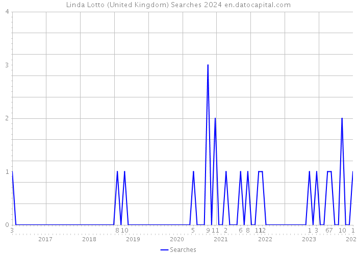 Linda Lotto (United Kingdom) Searches 2024 