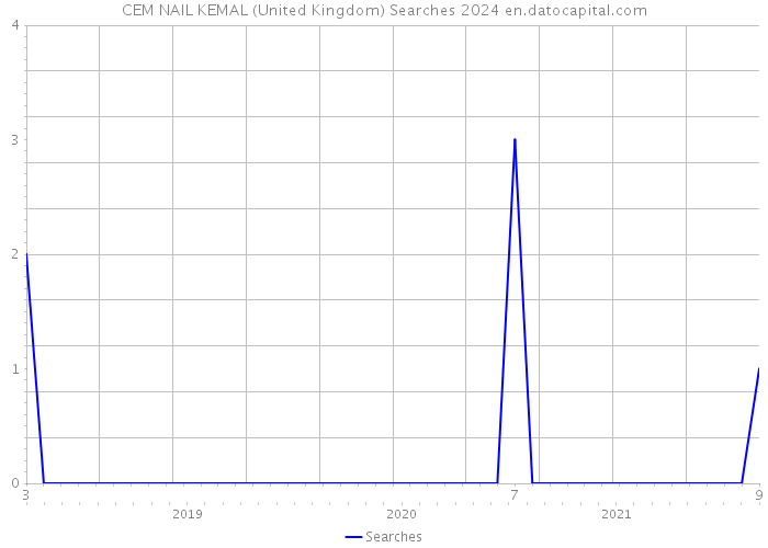 CEM NAIL KEMAL (United Kingdom) Searches 2024 