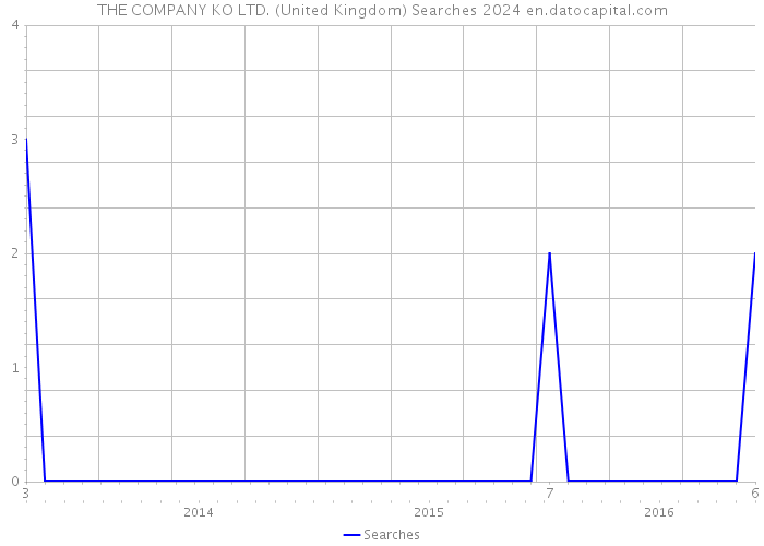 THE COMPANY KO LTD. (United Kingdom) Searches 2024 