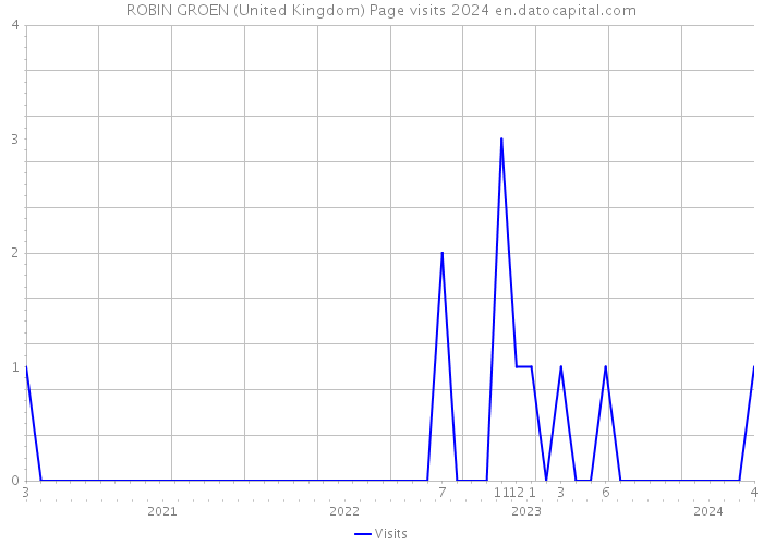 ROBIN GROEN (United Kingdom) Page visits 2024 