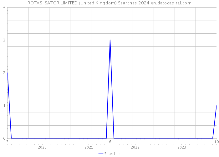 ROTAS-SATOR LIMITED (United Kingdom) Searches 2024 