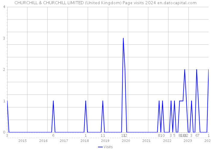 CHURCHILL & CHURCHILL LIMITED (United Kingdom) Page visits 2024 