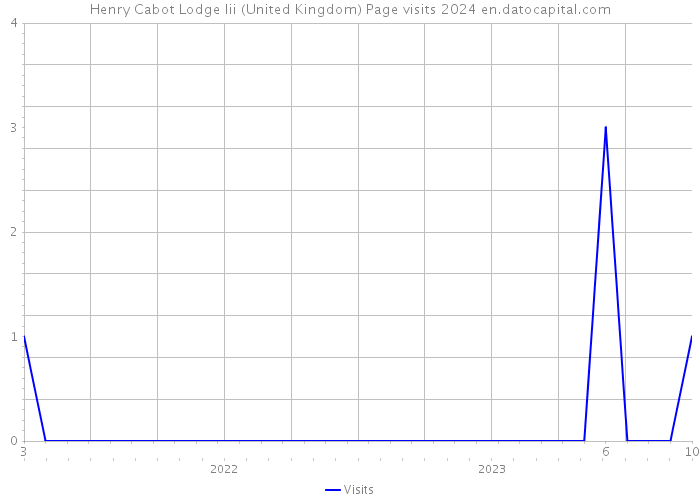 Henry Cabot Lodge Iii (United Kingdom) Page visits 2024 