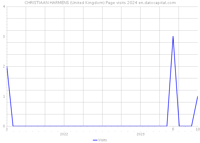 CHRISTIAAN HARMENS (United Kingdom) Page visits 2024 