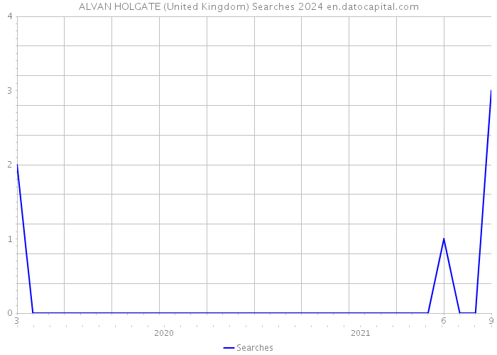 ALVAN HOLGATE (United Kingdom) Searches 2024 