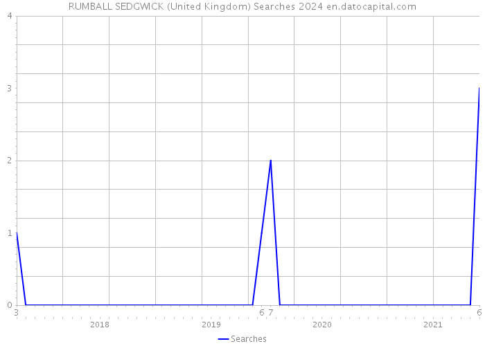 RUMBALL SEDGWICK (United Kingdom) Searches 2024 