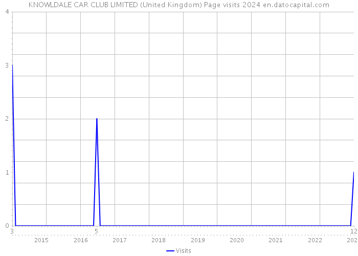 KNOWLDALE CAR CLUB LIMITED (United Kingdom) Page visits 2024 