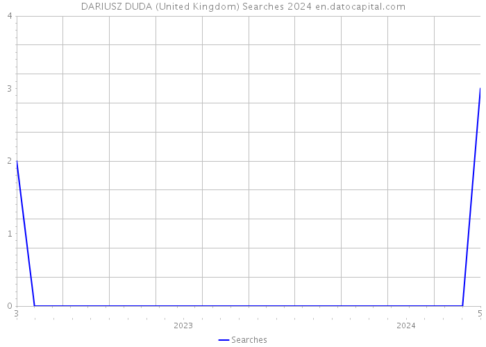 DARIUSZ DUDA (United Kingdom) Searches 2024 