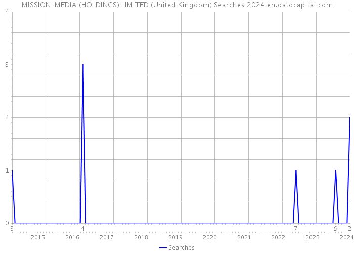 MISSION-MEDIA (HOLDINGS) LIMITED (United Kingdom) Searches 2024 