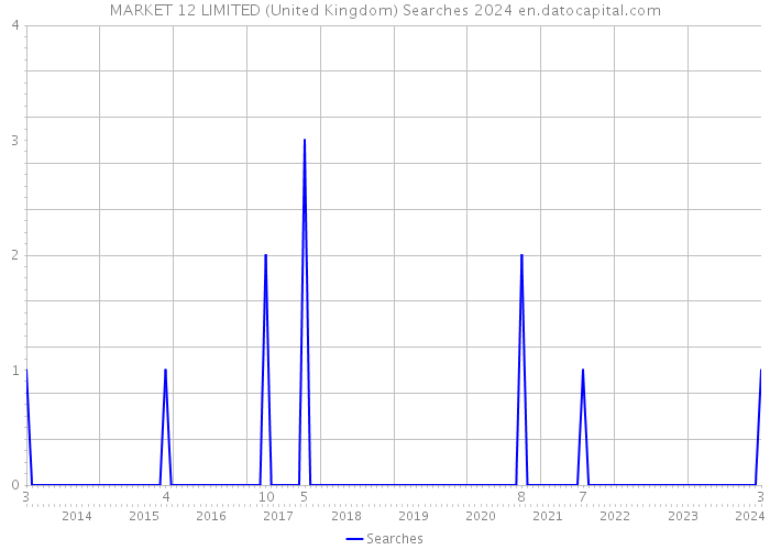 MARKET 12 LIMITED (United Kingdom) Searches 2024 