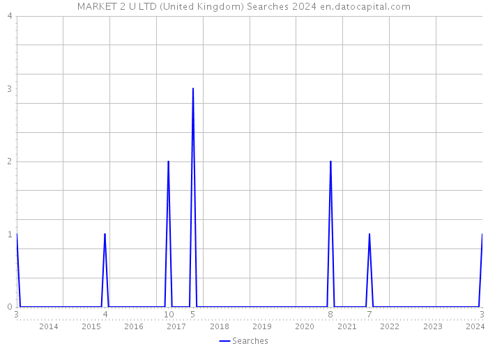 MARKET 2 U LTD (United Kingdom) Searches 2024 
