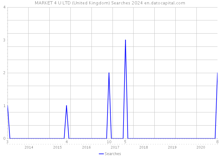 MARKET 4 U LTD (United Kingdom) Searches 2024 