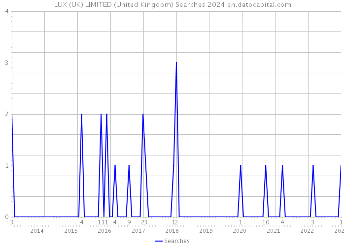 LUX (UK) LIMITED (United Kingdom) Searches 2024 