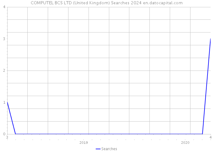 COMPUTEL BCS LTD (United Kingdom) Searches 2024 