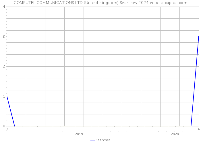 COMPUTEL COMMUNICATIONS LTD (United Kingdom) Searches 2024 