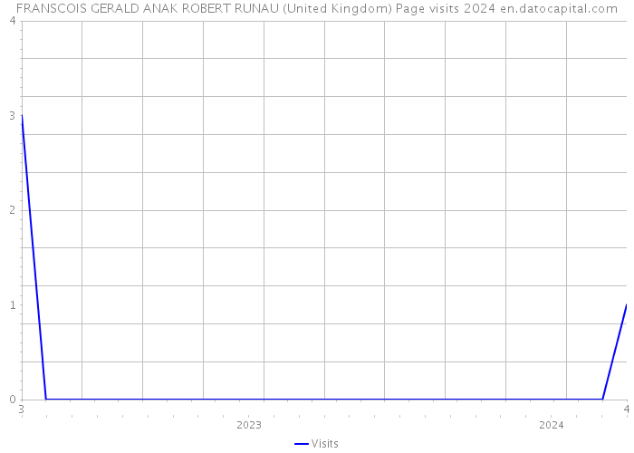 FRANSCOIS GERALD ANAK ROBERT RUNAU (United Kingdom) Page visits 2024 