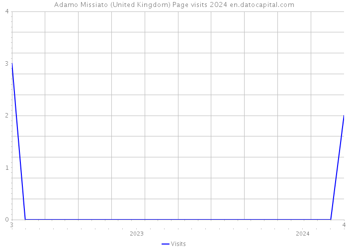 Adamo Missiato (United Kingdom) Page visits 2024 
